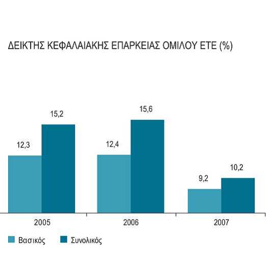 Στην ύπαρξη υψηλής κερδοφορίας και στη διακράτηση κερδών, η οποία ενίσχυσε τα βασικά ίδια κεφάλαια (Tier I ). Στην έκδοση τίτλων υβριδικών κεφαλαίων ύψους 557 εκατ.