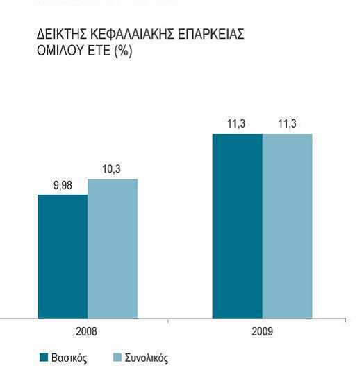 Διάγραμμα 7: δείκτης κεφαλαιακής επάρκειας και βασικών ιδίων κεφαλαίων της Εθνικής Τράπεζας το διάστηµα 2007-2008 Πηγή: Εθνική Τράπεζα Το 2009 η διατήρηση υψηλών δεικτών κεφαλαιακής