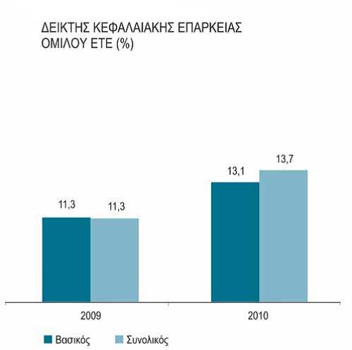 Επίσης το 2010 Οι δείκτες κεφαλαιακής επάρκειας του Οµίλου (Βασικός και Συνολικός) κατά την 31.12.