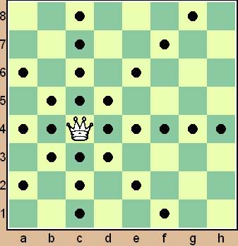 β) Βασίλισσα: κινείται όσα τετράγωνα θέλει κατά μήκος μιας στήλης, γραμμής ή διαγωνίου.