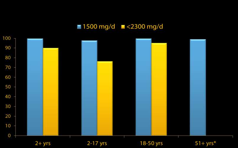 Percent of US persons exceeding their 2010 Dietary Guidelines for Americans sodium intake recommendations*