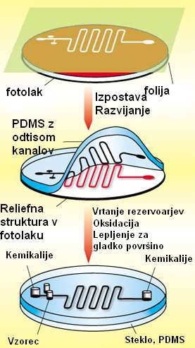 Slika 13: Izdelava mikrofluidične naprave iz PDMS[2]. Na folijo natisnejo kanale mikrofluidične naprave. Nato s fotolitografijo izdelajo kalup.