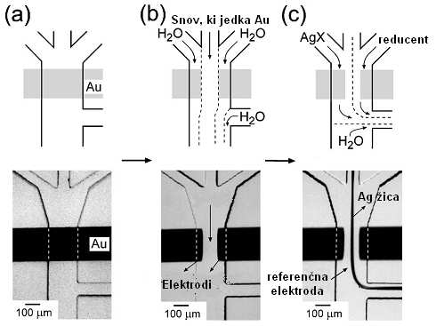Slika 14: Izdelava elektrod v mikrokanalu[1]. (a) Zlati trak je postavljen pravokotno na mikrokanal. (b) Po treh kanalih spustimo tekočine z visokim Pecletovim številom.