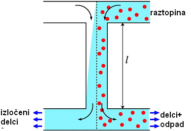Slika 6: H filter brez membrane ločuje delce po velikosti. Delci različnih velikosti imajo različno difuzijsko konstanto.