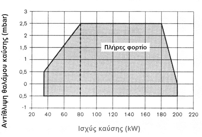 8. Τεχνικά στοιχεία 8.1 Εξοπλισµός καυστήρα Τύπος καυστήρα ιαχειριστής καύσης Κινητήρας WG20 /1-C εκδ. ZM-LN W-FM20 ECK04/F-2 230V, 50Hz 2850 1 /λεπτό 0,21 kw, 1,3A Πυκν.