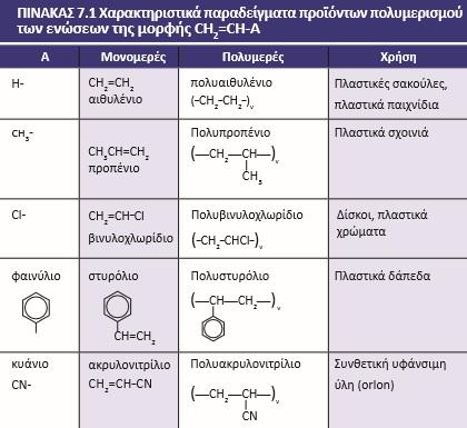 Πολυμερισμός ενώσεων που