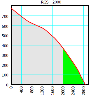 Statický tlak [Pa] menovité napätie 230 V frekvencia 50/60 Hz 2920 otáčok/min max. príkon 420 W max. spotreba prúdu 2,50 A min. pracovná teplota -25 C max.