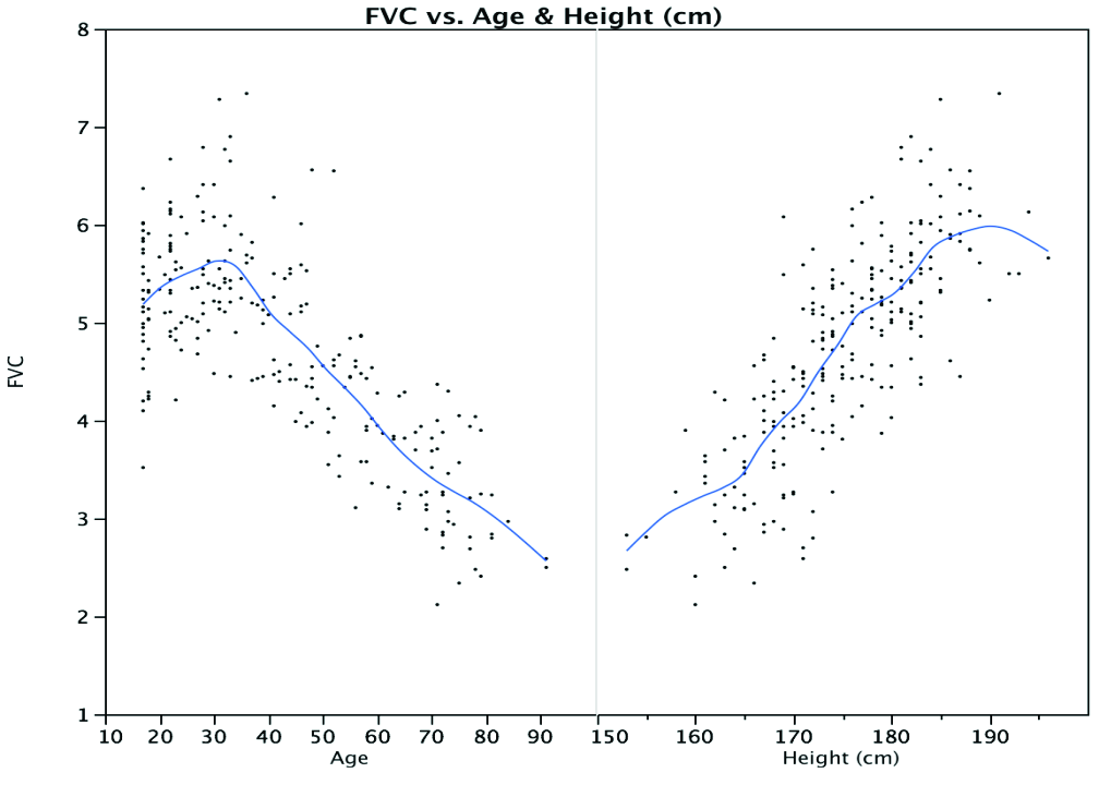 Εικόνα 5: Απεικόνιση της FVC των ανδρών ως προς BMI και BSA Εικόνα 6: Απεικόνιση της FVC των ανδρών ως προς ηλικία και ύψος Το προτεινόμενο γραμμικό (linear) μοντέλο για τη FVC στους άνδρες δίνεται