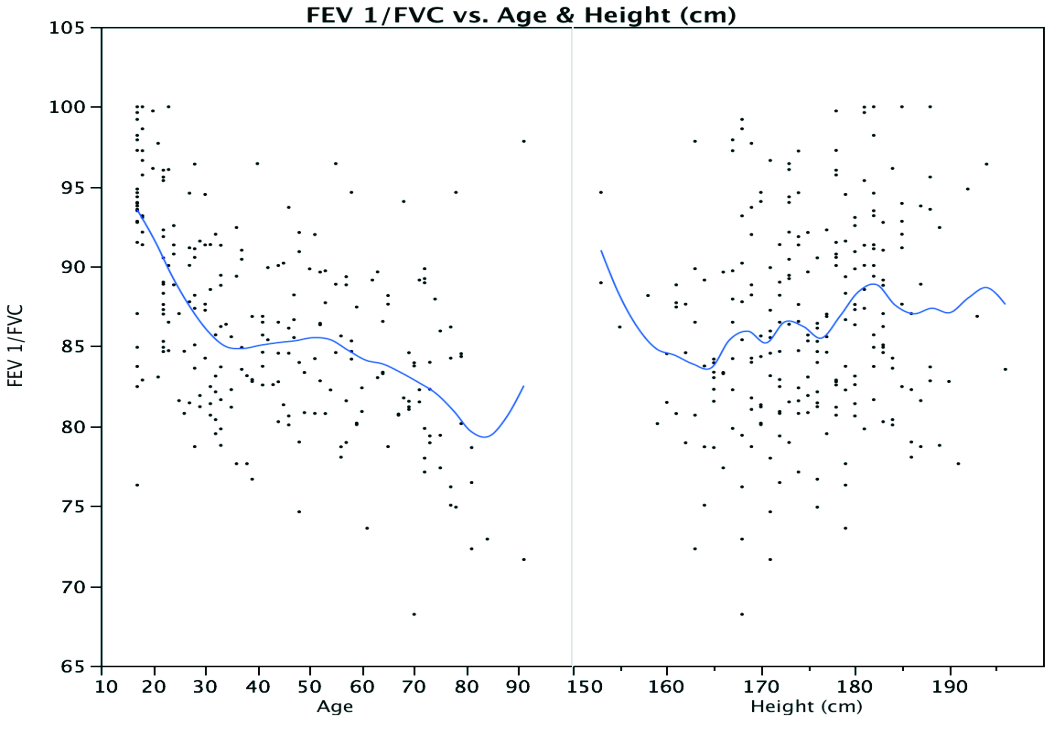 Γ) Tiffeneau index: FEV 1 /VC Δείκτης Tiffeneau Η μέση τιμή για το δείκτη Tiffeneau για όλα τα ύψη και τις ηλικίες φαίνεται στο παρακάτω γράφημα.