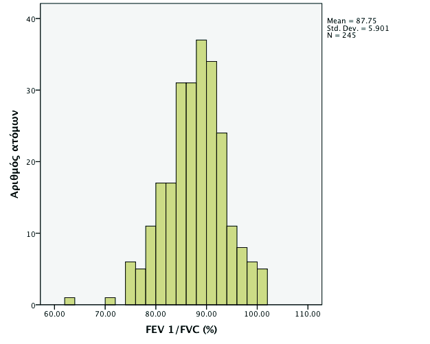 ln(fev 1 /FVC) = 6,1915-0,0045*A(years) + 2,3962*10-5 *(Α) 2 0,3086*ln[H(cm)] (curvilinear) / R 2 = 0,32 RMSE = 0.