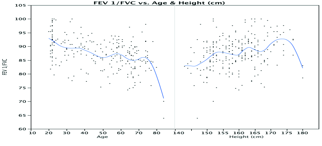 Εικόνα 28: Απεικόνιση του δείκτη Tiffeneau των γυναικών ως προς ηλικία και ύψος Το προτεινόμενο γραμμικό (linear) μοντέλο για το δείκτη Tiffeneau στις γυναίκες δίνεται από την παρακάτω εξίσωση FEV 1