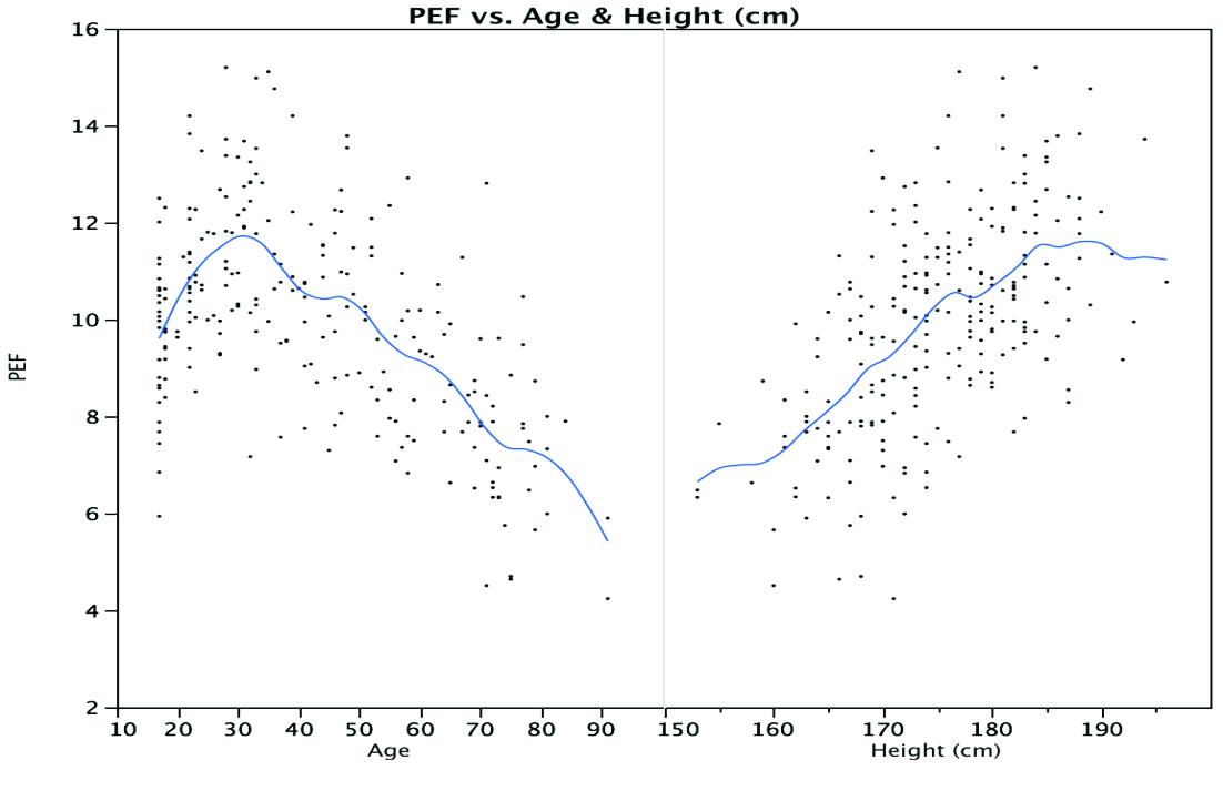 Δ) PEF (Peak Expiratory Flow) Μέγιστη εκπνευστική ροή Η μέση τιμή για τη PEF για όλα τα ύψη και τις ηλικίες φαίνεται στο παρακάτω γράφημα.