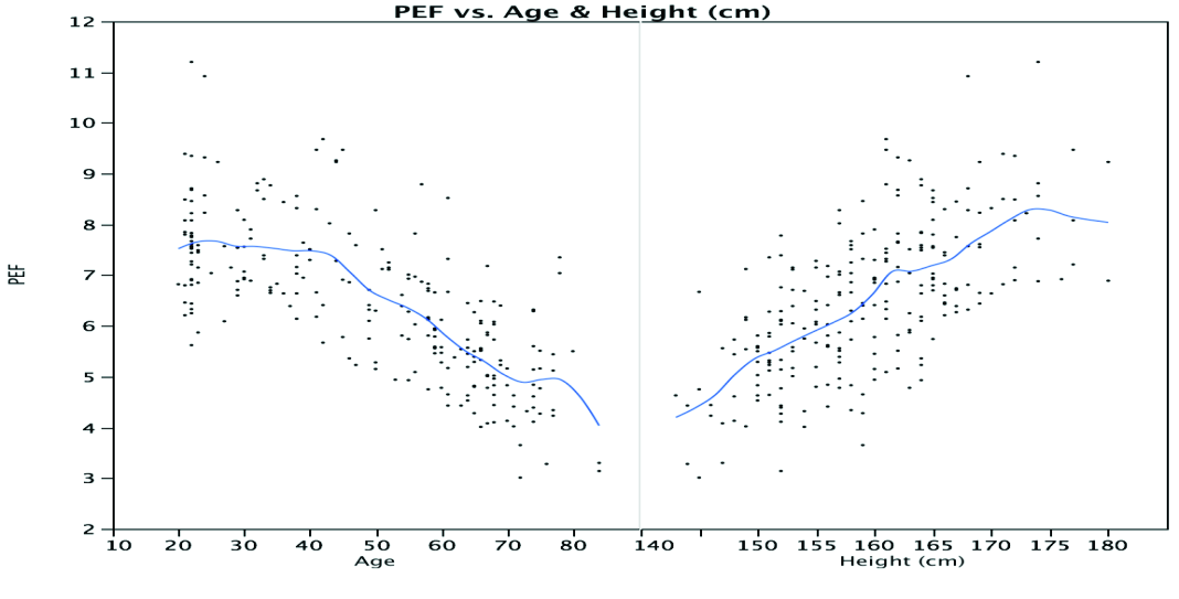 Εικόνα 34: Απεικόνιση της PEF των γυναικών ως προς ηλικία και ύψος Το προτεινόμενο γραμμικό (linear) μοντέλο για τη PEF στις γυναίκες δίνεται από την παρακάτω εξίσωση PEF = 0,0586*H(cm)