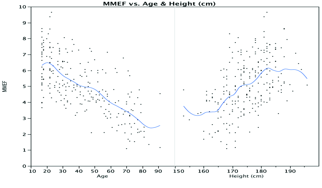 Ε) MMEF, FEF 25-75 (Maximal Mid-Expiratory Flow) Μέγιστη μεσοεκπνευστική ροή Η μέση τιμή για τη MMEF για όλα τα ύψη και τις ηλικίες φαίνεται στο παρακάτω γράφημα.