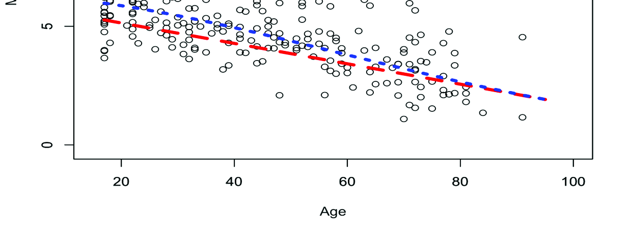 Το προτεινόμενο γραμμικό (linear) μοντέλο για τη MMEF στους άνδρες δίνεται από την παρακάτω εξίσωση MMEF = 0,031*H(cm) 0,05*A(years) + 1,735 / R 2 = 0,48 RMSE = 1,23 Το προτεινόμενο καμπυλόγραμμο
