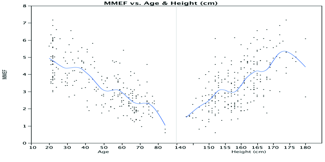 ΓΥΝΑΙΚΕΣ MMEF Εικόνα 39: Γράφημα με αριθμό ατόμων ανά τιμή ΜΜEF στις γυναίκες Εικόνα 40: Απεικόνιση της ΜΜEF των γυναικών ως προς ηλικία και ύψος Το προτεινόμενο γραμμικό (linear) μοντέλο για τη MMEF