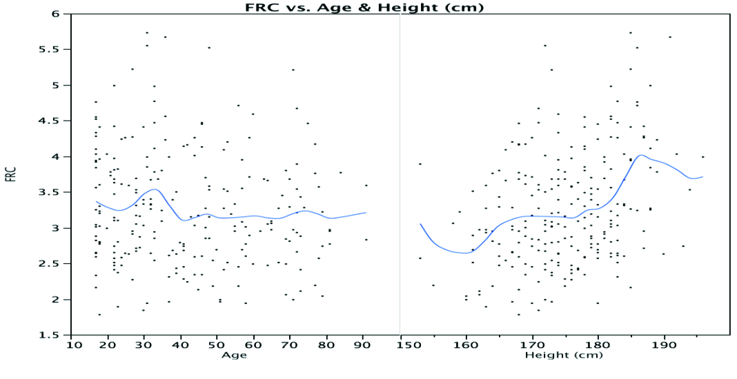 Εικόνα 43: Απεικόνιση της FRC των ανδρών ως προς ηλικία και ύψος Το προτεινόμενο γραμμικό (linear) μοντέλο για τη FRC στους άνδρες δίνεται από την παρακάτω εξίσωση FRC = 0,041*H(cm) + 0,005*A(years)