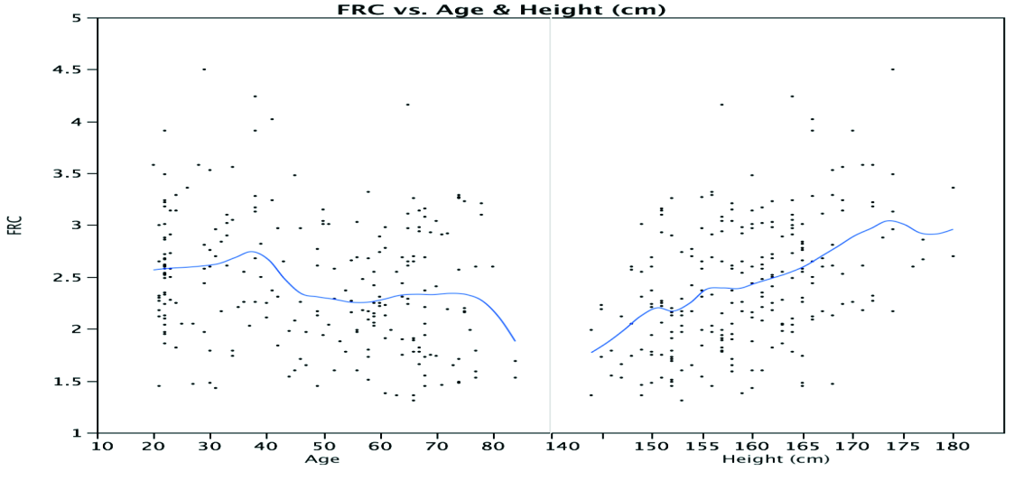 ΓΥΝΑΙΚΕΣ FRC Εικόνα 45: Γράφημα με αριθμό ατόμων ανά τιμή FRC στις γυναίκες Εικόνα 46: Απεικόνιση της FRC των γυναικών ως προς ηλικία και ύψος Το προτεινόμενο γραμμικό (linear) μοντέλο για τη FRC