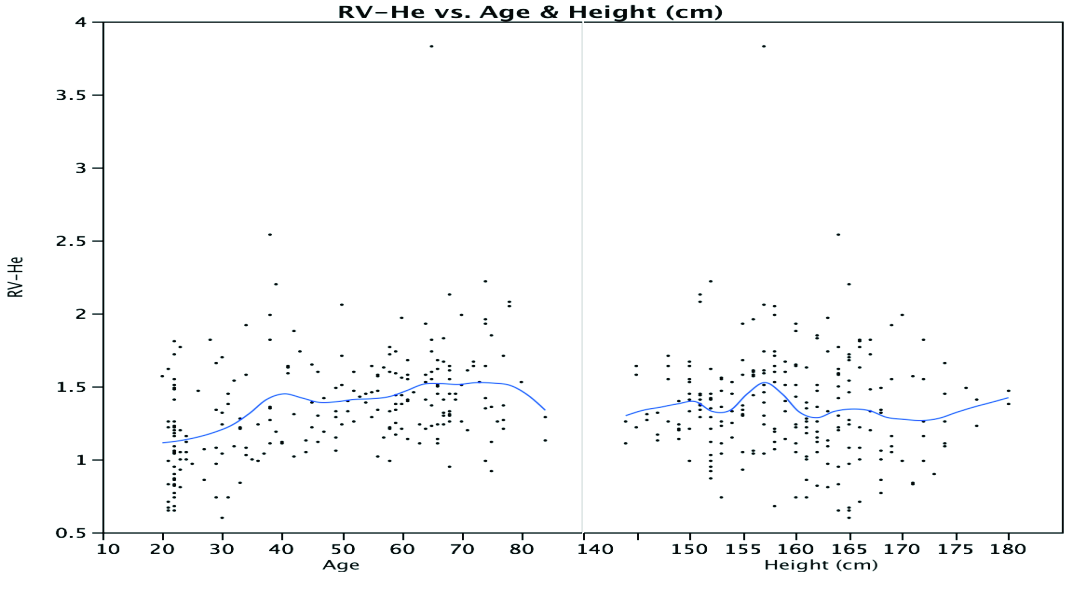 ΓΥΝΑΙΚΕΣ RV Εικόνα 51: Γράφημα με αριθμό ατόμων ανά τιμή RV στις γυναίκες Εικόνα 52: Απεικόνιση του RV των γυναικών ως προς ηλικία και ύψος Το προτεινόμενο γραμμικό (linear) μοντέλο για τον RV στις
