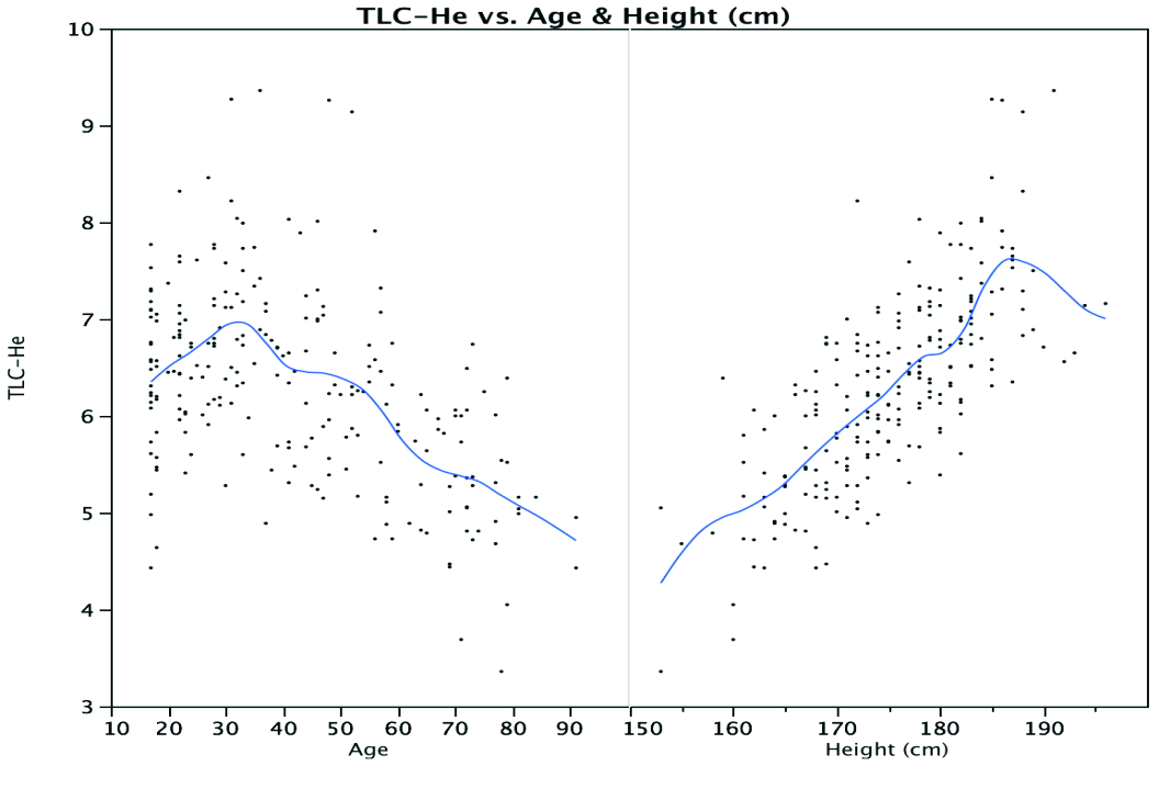 Εικόνα 55: Απεικόνιση της TLC των ανδρών ως προς ηλικία και ύψος Το προτεινόμενο γραμμικό (linear) μοντέλο για την TLC στους άνδρες δίνεται από την παρακάτω εξίσωση TLC = 0,0854*H(cm) 0,0033*A(years)