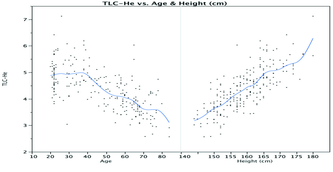ΓΥΝΑΙΚΕΣ TLC Εικόνα 57: Γράφημα με αριθμό ατόμων ανά τιμή TLC στις γυναίκες Εικόνα 58: Απεικόνιση της TLC των γυναικών ως προς ηλικία και ύψος Το προτεινόμενο γραμμικό (linear) μοντέλο για τη TLC