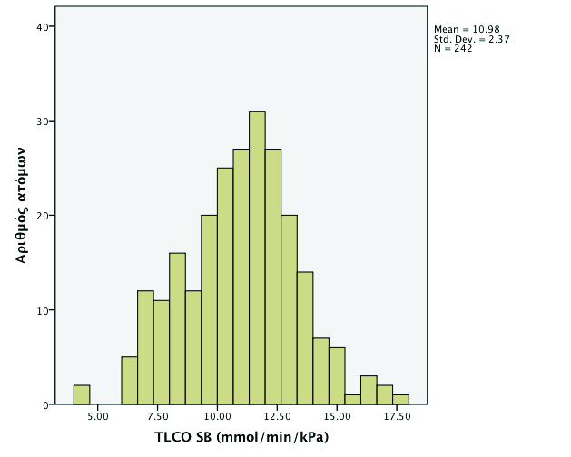 ΑΝΔΡΕΣ TLCO Το προτεινόμενο γραμμικό (linear) μοντέλο για τη TLCO στους άνδρες δίνεται από την παρακάτω εξίσωση Εικόνα 60: Γράφημα με αριθμό ανδρών ανά τιμή TLCΟ Εικόνα 61: Απεικόνιση της TLCΟ των