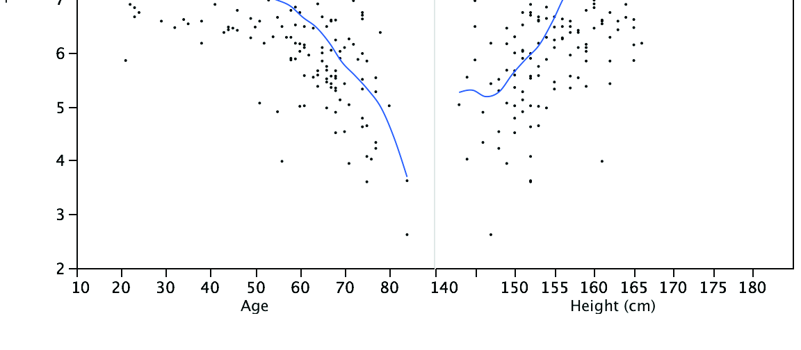 Εικόνα 64: Απεικόνιση της TLCΟ των γυναικών ως προς ηλικία και ύψος Το προτεινόμενο γραμμικό (linear) μοντέλο για τη TLCO στις γυναίκες δίνεται από την παρακάτω εξίσωση TLCO = 0,088*H(cm)