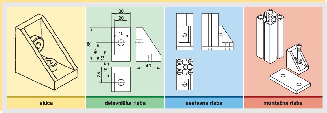 Srednja šola tehniških strok Šiška Priročnik MEHATRONIKA 2 Tehnična komunikacija Za načrtni potek proizvodnje in montaže so na različnih mestih v obratu potrebne raznovrstne informacije.