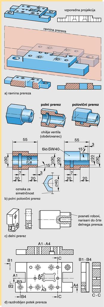 Srednja šola tehniških strok Šiška 2.1.3 Prikazi prerezov V mnogih primerih notranjost izdelkov s prikazom skritih robov ni razumljiva, ker se s kopičenjem črtkanih črt slabša preglednost.