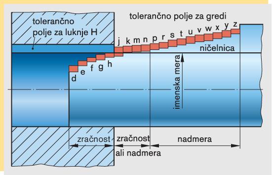 Srednja šola tehniških strok Šiška Navedba toleranc na tehničnih risbah Po ISO izbrane tolerance se v tehnične risbe vnesejo kot dodatek k imenskim meram.