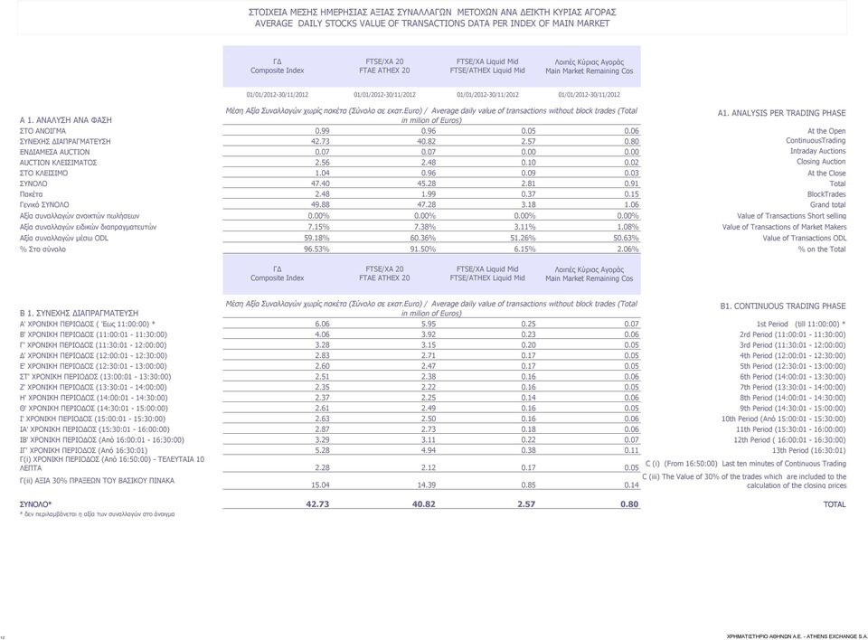 πακέτα (Σύνολο σε εκατ.euro) / Average daily value of transactions without block trades (Total Α 1. ΑΝΑΛΥΣΗ ΑΝΑ ΦΑΣΗ in milion of Euros) Α1. ANALYSIS PER TRADING PHASE ΣΤΟ ΑΝΟΙΓΜΑ 0.99 0.96 0.05 0.