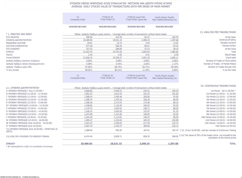 ANALYSIS PER TRADING PHASE Γ 1. ΑΝΑΛΥΣΗ ΑΝΑ ΦΑΣΗ Μέσος Αριθμός Πράξεων χωρίς πακέτα. / Average daily number of transactions without block trades ΣΤΟ ΑΝΟΙΓΜΑ 499.00 415.35 81.07 182.