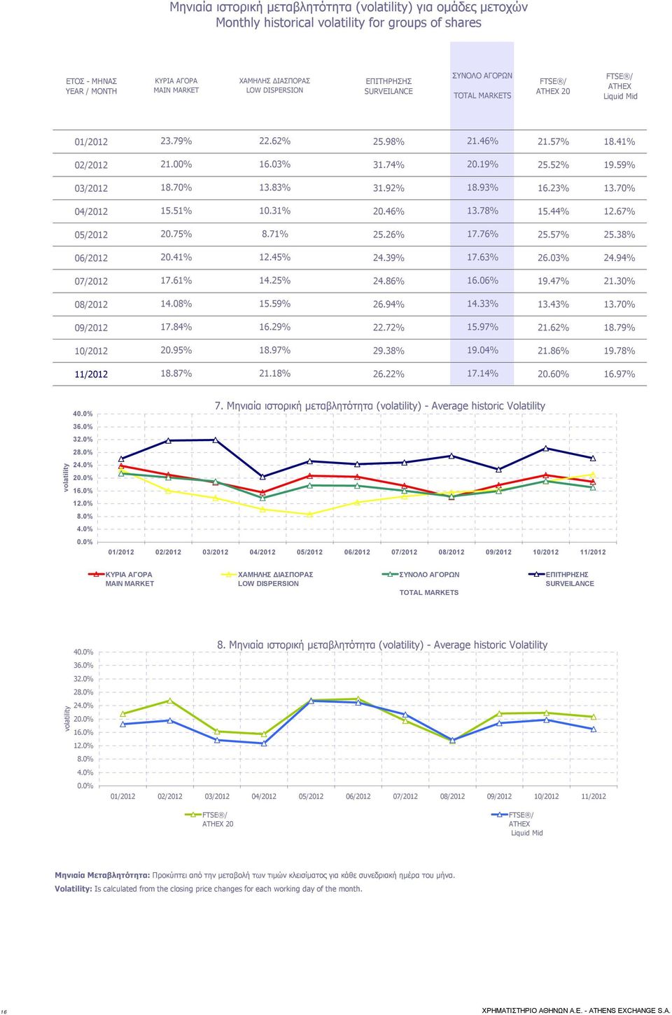 59% 03/2012 18.70% 13.83% 31.92% 18.93% 16.23% 13.70% 04/2012 15.51% 10.31% 20.46% 13.78% 15.44% 12.67% 05/2012 20.75% 8.71% 25.26% 17.76% 25.57% 25.38% 06/2012 20.41% 12.45% 24.39% 17.63% 26.03% 24.