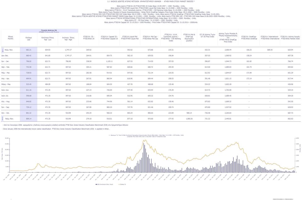 10.2008 = 2000 Μονάδες - Units Βάση Δείκτη Τιμών Μεσαίας & Μικρής Κεφαλαιοποίησης - Athex Mid & SmallCap Category Price Index Index Base: 28.11.