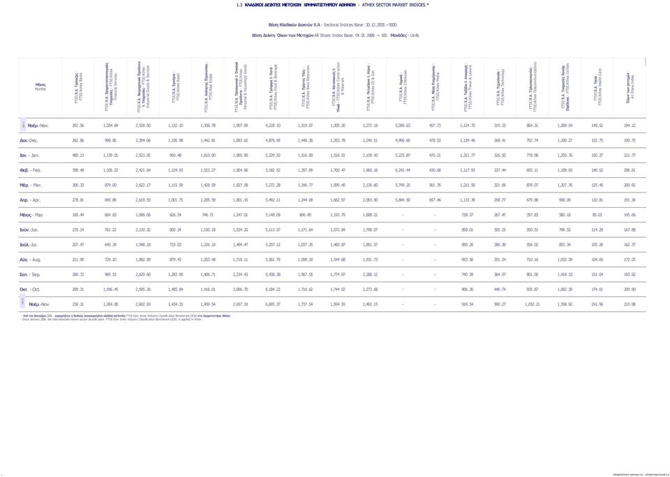 Α. Βιομηχανικά Προϊόντα & Υπηρεσίες - FTSE/Athex Industrial Goods & Services FTSE/Χ.Α. Εμπόριο - FTSE/Athex Retail FTSE/Χ.Α. Ακίνητης Περιουσίας - FTSE/Real Estate FTSE/Χ.Α. Προσωπικά & Οικιακά Προϊόντα - FTSE/Athex Personal & Household Goods FTSE/Χ.