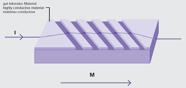MAGNETOOTPORNI OSJETNICI (2) Linearizacija karakteristike ΔR = f(h) Fizikalne osnove aluminijske trake linearizirana = 45
