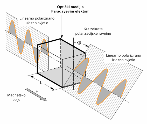 MAGNETOOPTIČKI OSJETNICI (1) Faraday efekt (Michael Faraday 1845) - u optičkom mediju zakreće se ravnina polarizacije pod utjecajem magnetskog
