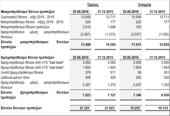Κατά την 30 η Ιουνίου 2015 και για την περίοδο 1 Ιαν 30 Ιουνίου 2016 12. Μετοχικό κεφάλαιο και αποθεματικά 13.
