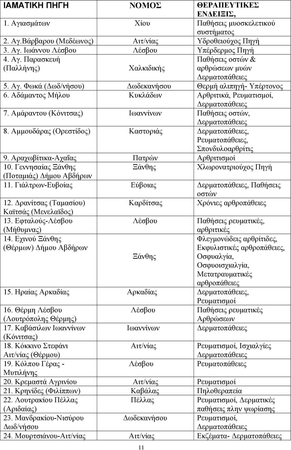 Αμμουδάρας (Ορεστίδος) Καστοριάς Δερματοπάθειες, Ρευματοπάθειες, Σπονδυλοαρθρίτις 9. Αραχωβίτικα-Αχαΐας Πατρών Αρθριτισμοί 10.