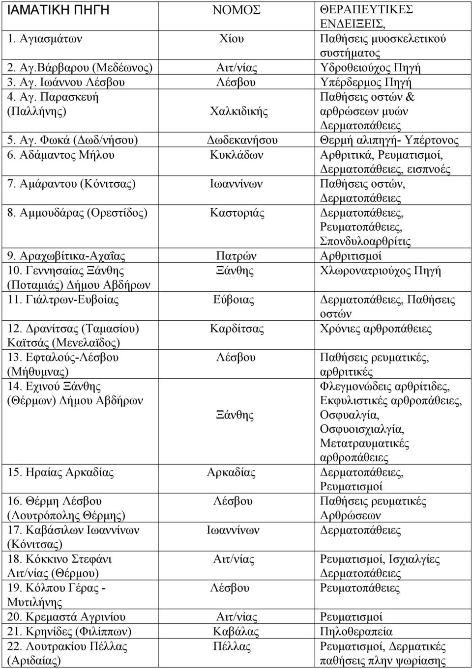 Αμάραντου (Κόνιτσας) Ιωαννίνων Παθήσεις οστών, 8. Αμμουδάρας (Ορεστίδος) Καστοριάς, Ρευματοπάθειες, Σπονδυλοαρθρίτις 9. Αραχωβίτικα-Αχαΐας Πατρών Αρθριτισμοί 10.