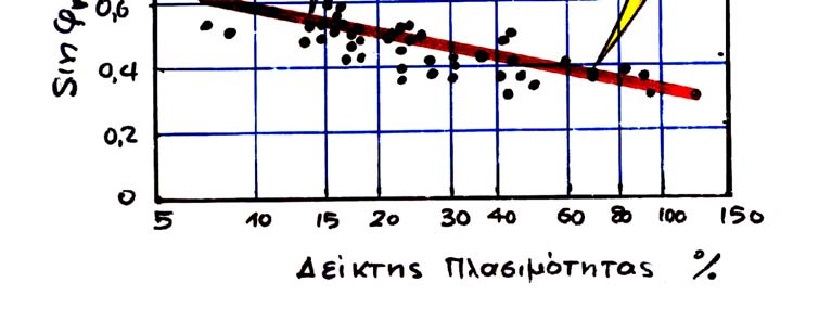 7. Παράγοντες που συμβάλλουν στην διατμητική αντοχή ΑΡΓΙΛΩΝ ανακατάταξη & αλληλεμπλοκή κόκκων τριβή μεταξύ κόκκων