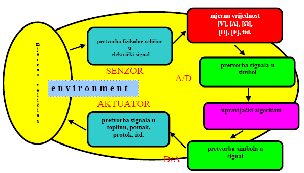 Uloga senzora u sistemima upravljanja pretvaranje fizičke veličine u električni signal pretvaranje signala u simbol pretvaranje signala u toplotu, pomjeraj, protok itd.