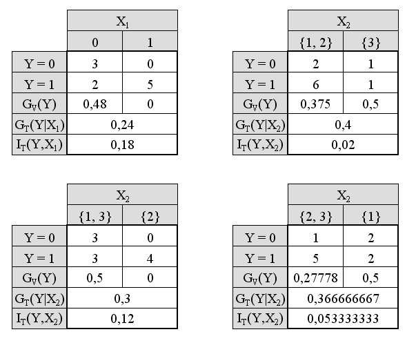 3.9 pav. Binariniai skaidiniai pagal kategorinius kintamuosius X 3 reik²mes. Rezultatai pateikiami 3.10 paveiksle.