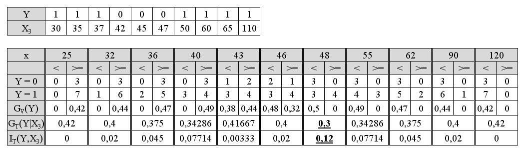 3.10 pav. Binariniai skaidiniai pagal tolyguji kintam ji nes kiekvien vaik atitiks tik vienas ira²as. Todel I T (Y, X 0 ) > I T (Y, X 1 ).