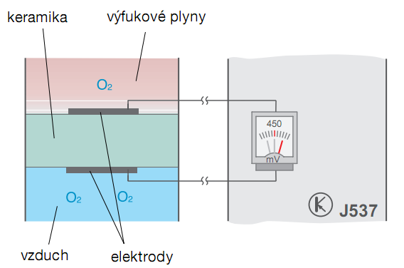 5. Princíp činnosti lambda sondy Obr. č. 4 Princíp činnosti lambda sondy Základom sondy je Nernstova bunka, ktorú tvorí keramická doštička, na ktorej sú z obidvoch strán nanesené elektródy.