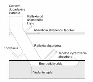 Odborný člá nok Meranie a porovnávanie výkonov slnečných kolektorov 6. časť Energetická bilancia kolektorov Jednou z dôležitých veličín, ktoré sú nevyhnutné pre stanovenie výkonu, resp.