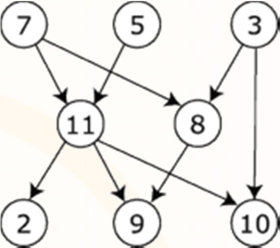 (Ψευδό)-Υλοποίηση 2 (Με Χρήση Ουράς) topologicalsort( graph G ){ Queue Q; // ορισµός βοηθητικής ουράς // αρχικοποίηση πίνακα µεγέθους V int I[ V ] = {; // µέτρηση indegree για κάθε κόµβο for each