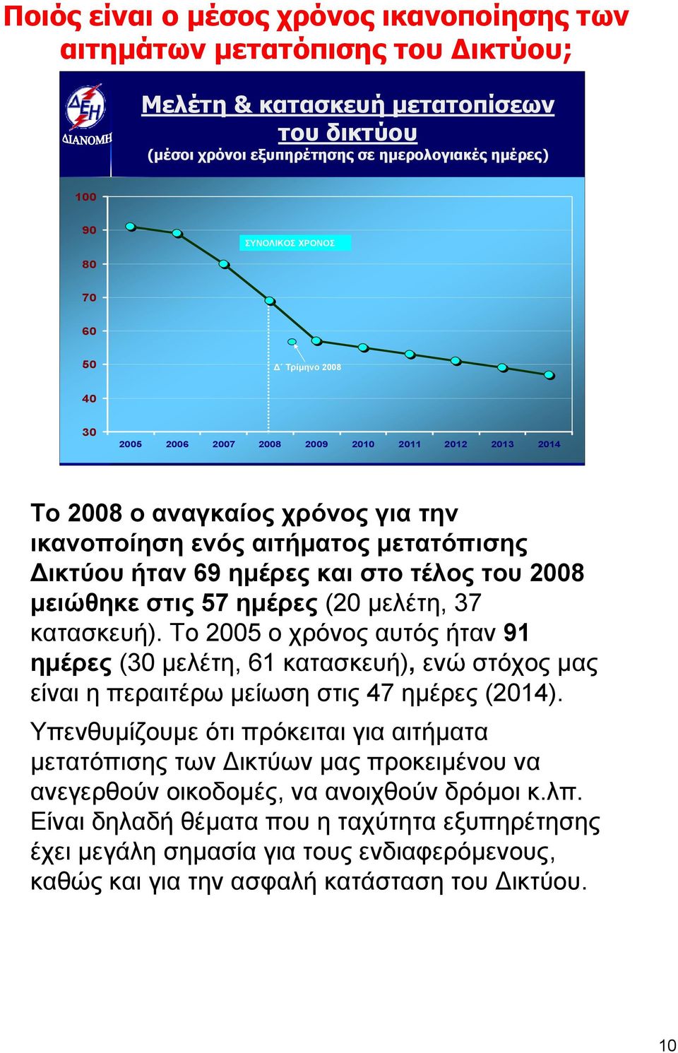 2008 μειώθηκε στις 57 ημέρες (20 μελέτη, 37 κατασκευή). Το 2005 ο χρόνος αυτός ήταν 91 ημέρες (30 μελέτη, 61 κατασκευή), ενώ στόχος μας είναι η περαιτέρω μείωση στις 47 ημέρες (2014).