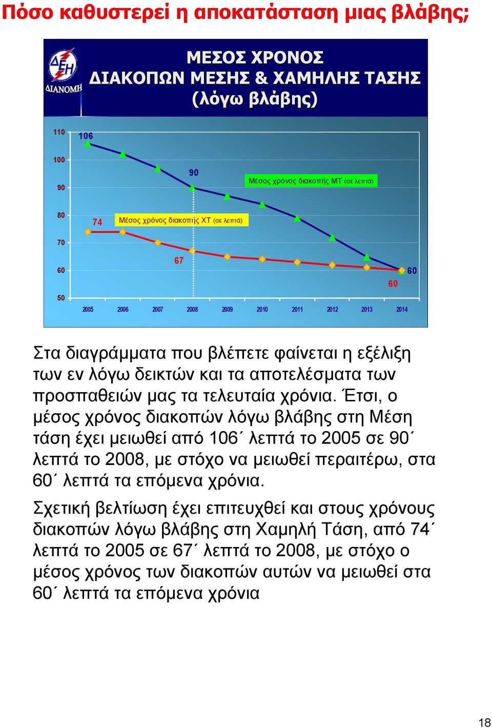 χρόνια. Έτσι, ο μέσος χρόνος διακοπών λόγω βλάβης στη Μέση τάση έχει μειωθεί από 106 λεπτά το 2005 σε 90 λεπτά το 2008, με στόχο να μειωθεί περαιτέρω, στα 60 λεπτά τα επόμενα χρόνια.