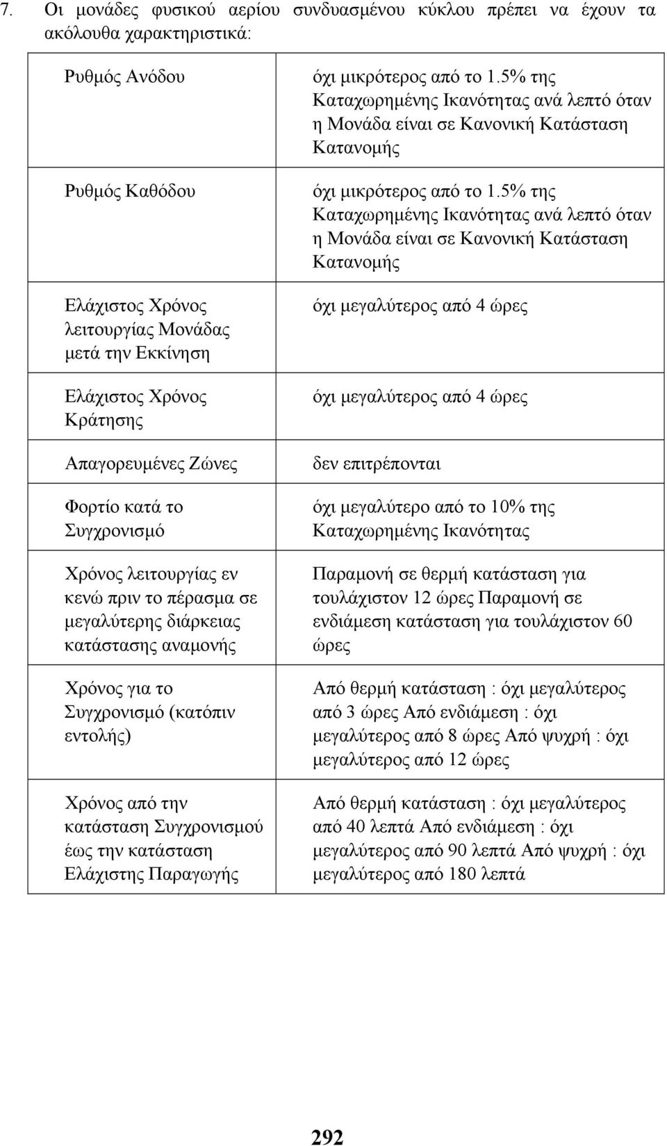 την κατάσταση Συγχρονισµού έως την κατάσταση Ελάχιστης Παραγωγής όχι µικρότερος από το 1.